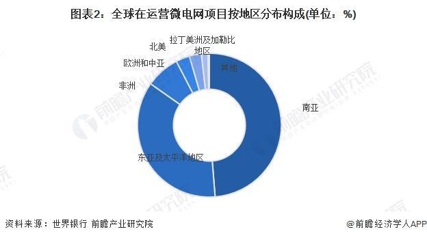 2029年全球及中国微电网行业发展分析k8凯发国际入口「行业前瞻」2024-